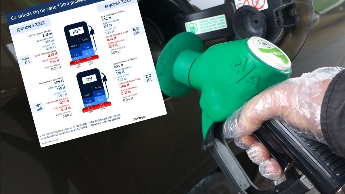 Od 1 stycznia 2023 r. zmieniła się struktura ceny litra paliwa na stacjach