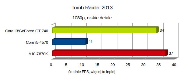 Test AMD A10-7870K, czyli jak zagraliśmy w Wiedźmina 3 na zintegrowanej grafice 23