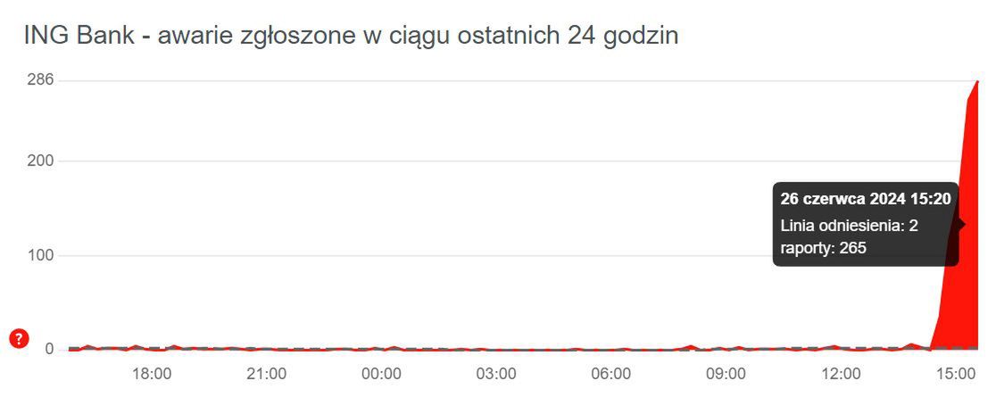 Zgłoszenia o awarii w ING Banku Śląskim