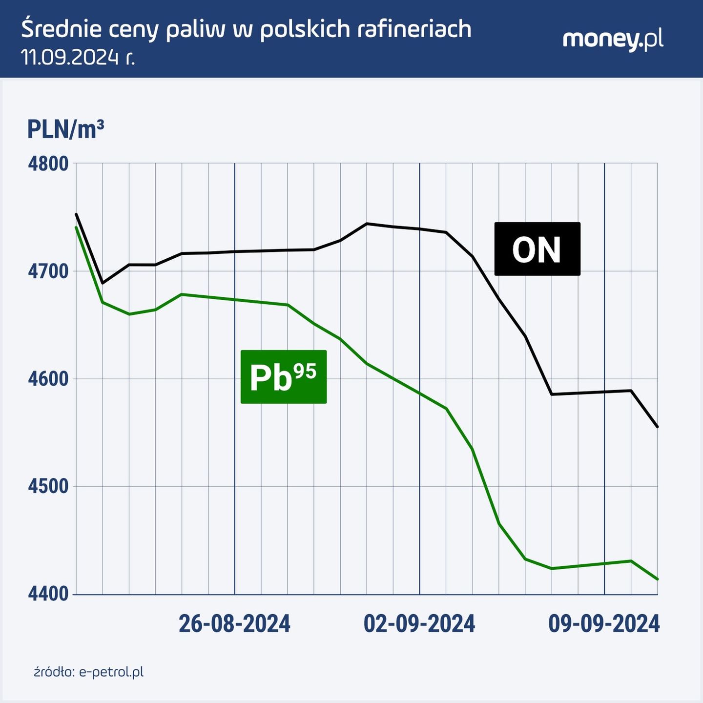 Średnie ceny paliw w polskich rafineriach