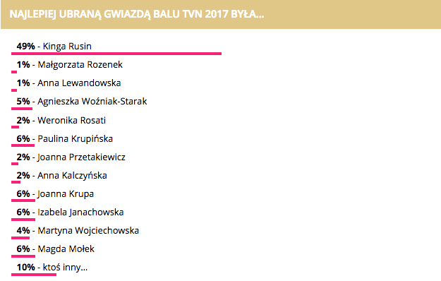 Najlepiej ubrana gwiazda na Balu TVN 2017 - głosowanie