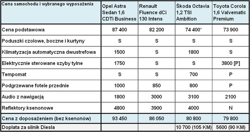 *Cena Octavii bez przekładni DSG, za którą trzeba dopłacić 8000 zł.