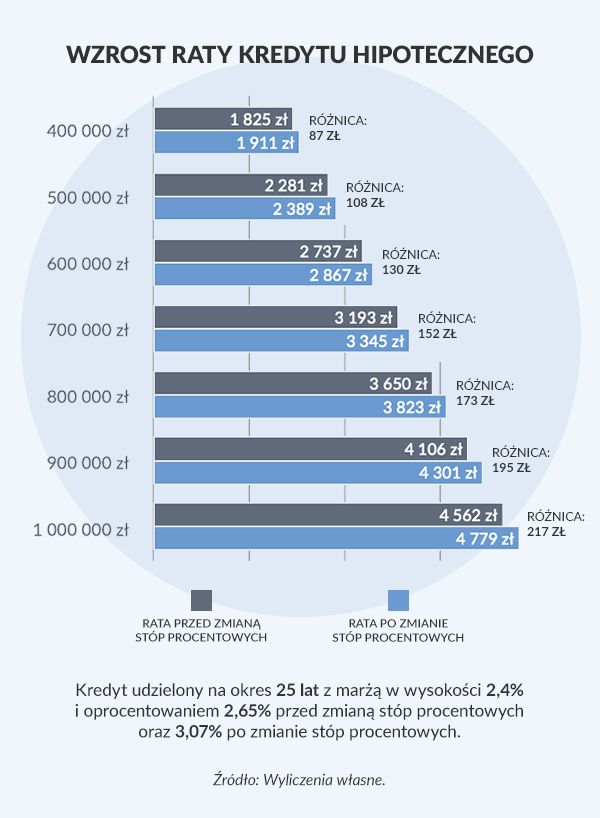 Tabelka pokazuje wzrost raty kredytu hipotecznego 
