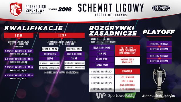 Schemat rozgrywek League of Legends