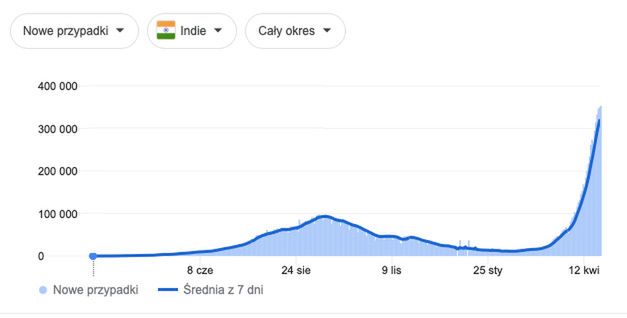 Wykres pokazujący liczbę dziennych nowych zakażeń w Indiach w kwietniu wystrzelił w górę. Fot. JHU CSSE COVID-19