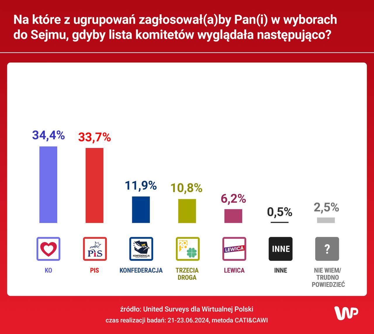 Wyniki sondażu United Surveys