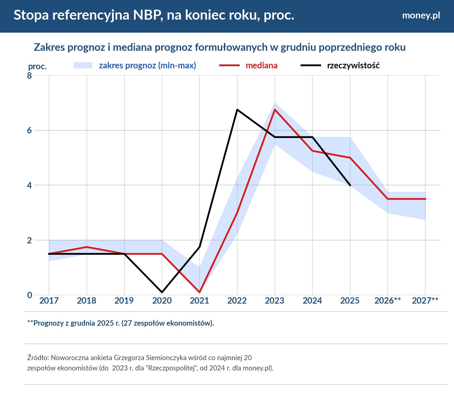 Ekonomiści nie widzą już dużej przestrzeni do spadku stóp procen