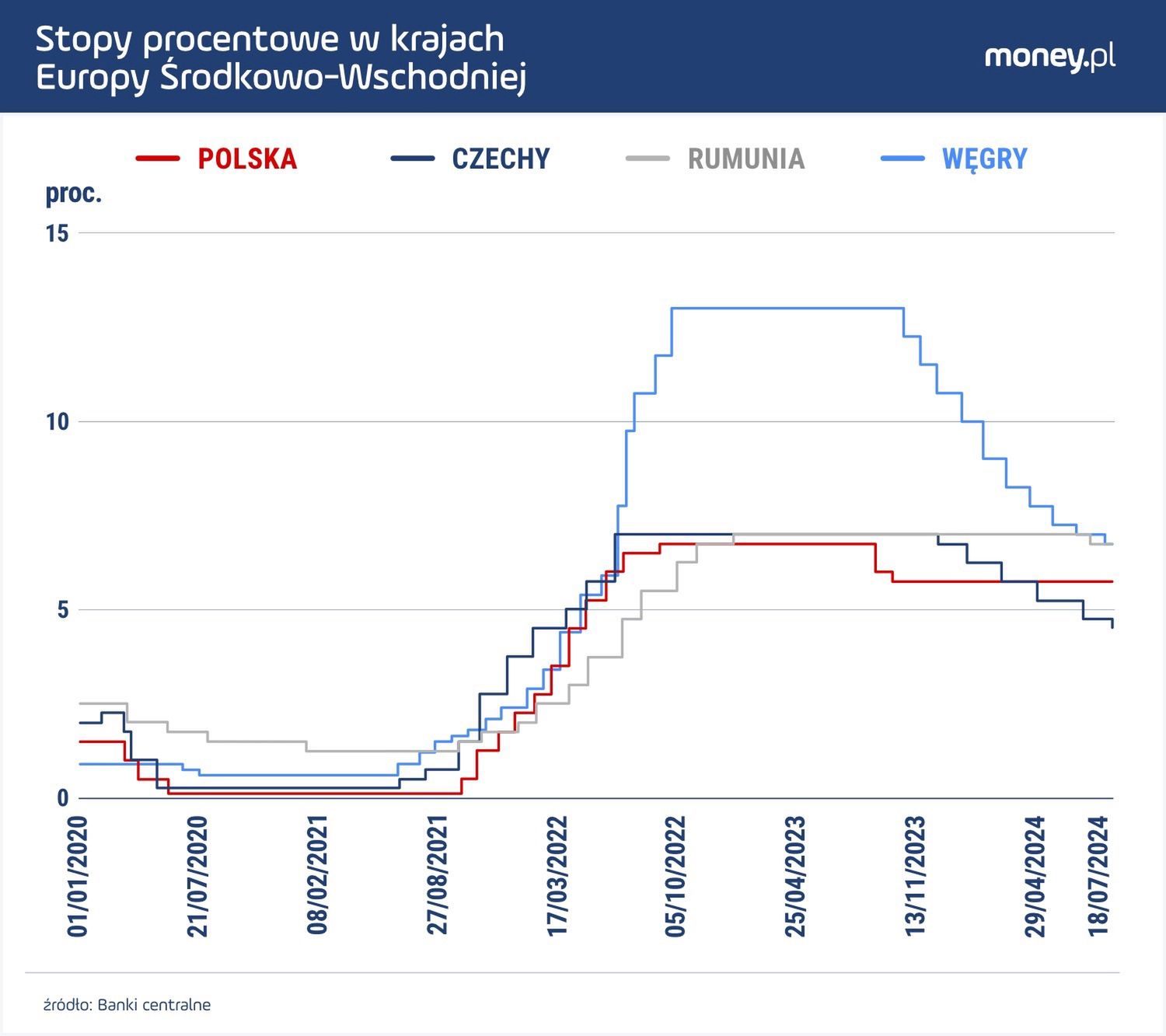 Od 2018 r. do pierwszych miesięcy 2024 r. stopy procentowe w Polsce były niemal stale niższe niż w Czechach.