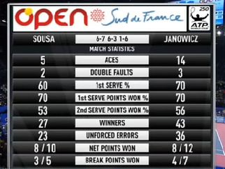 Statystyki meczu Janowicz z Sousą