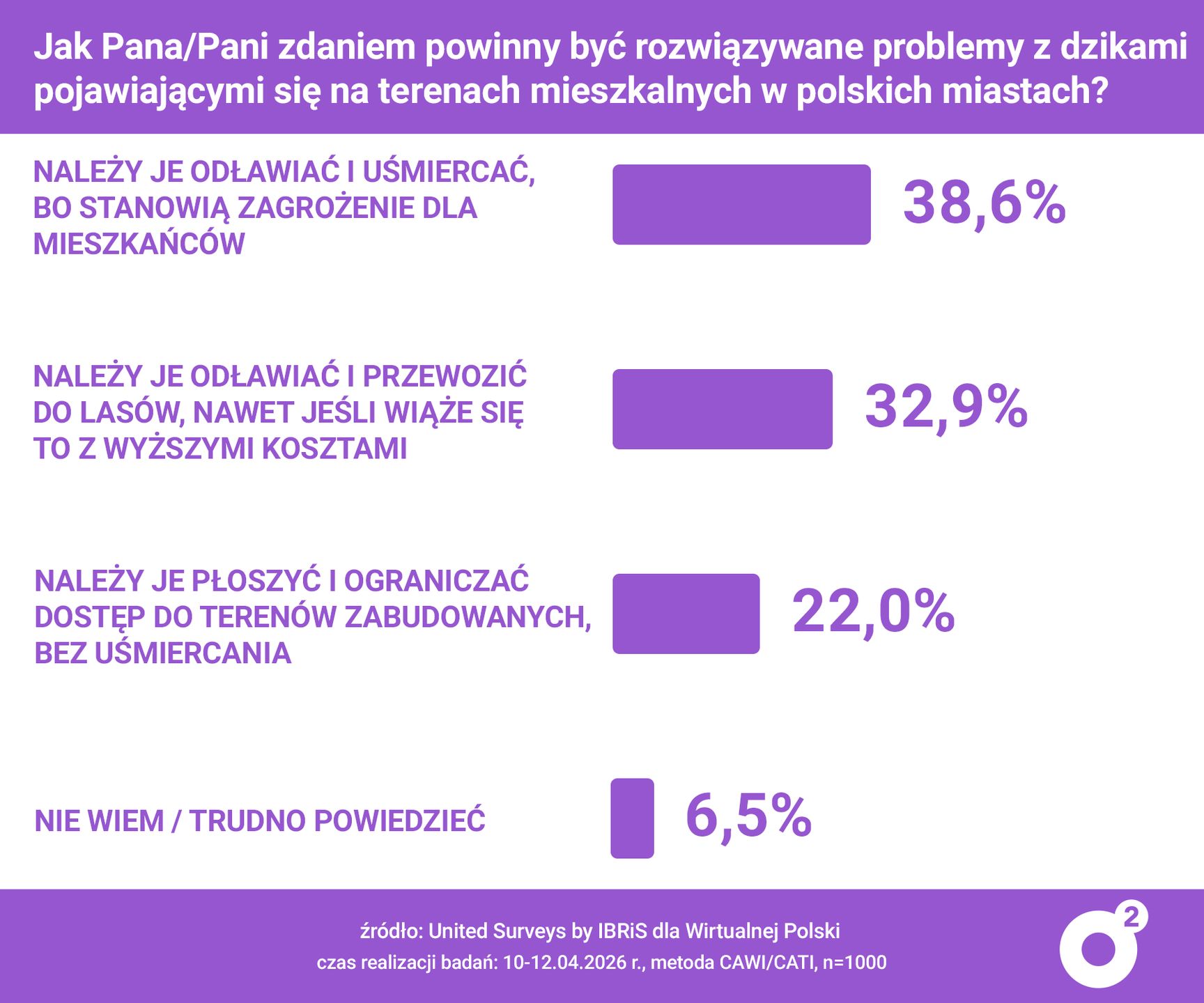 Polacy odpowiedzieli na temat dzików.