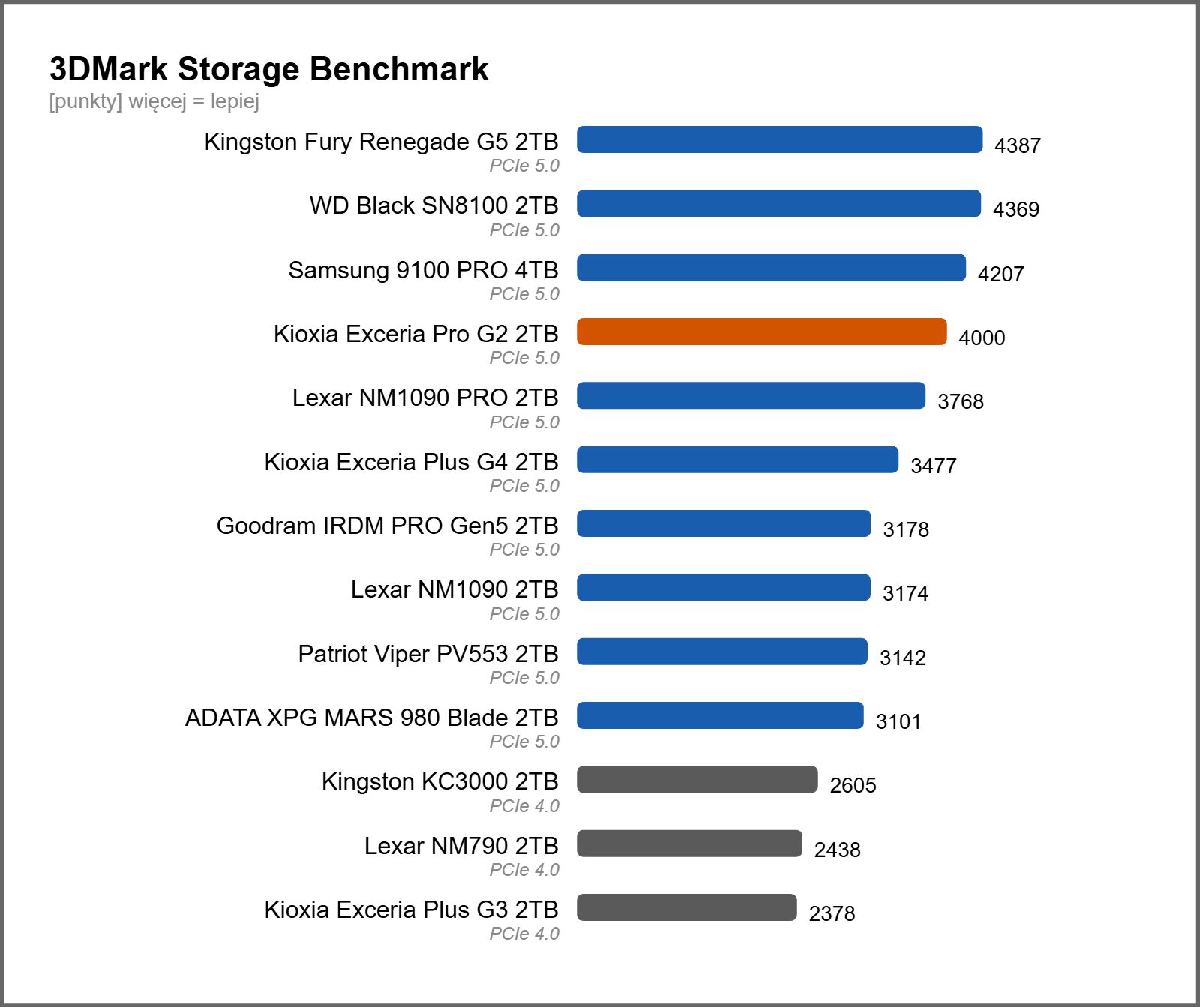 Wydajność dysków SSD - test 3DMark