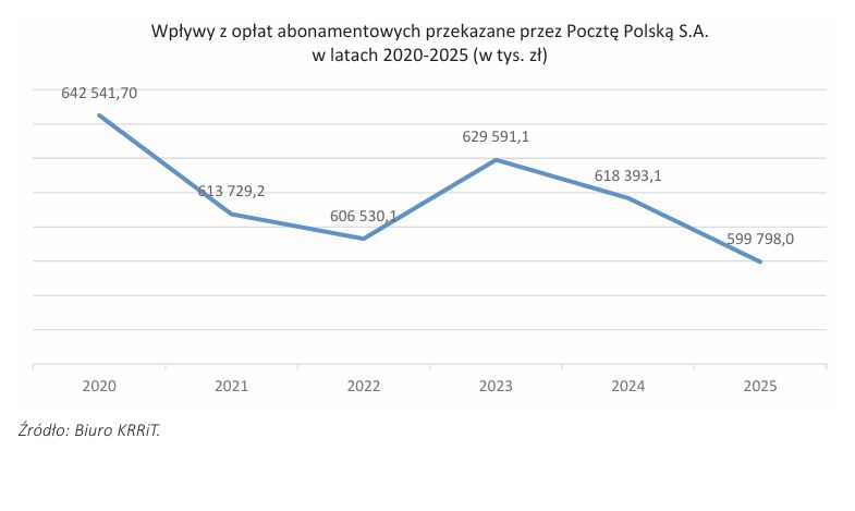 Spadek wpływów abonamentowych