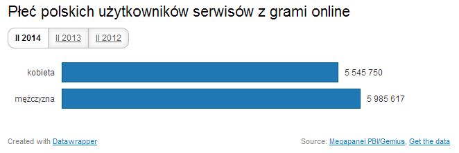 11 mln Polaków gra w sieci. Polska to kraj graczy? Niekoniecznie 2