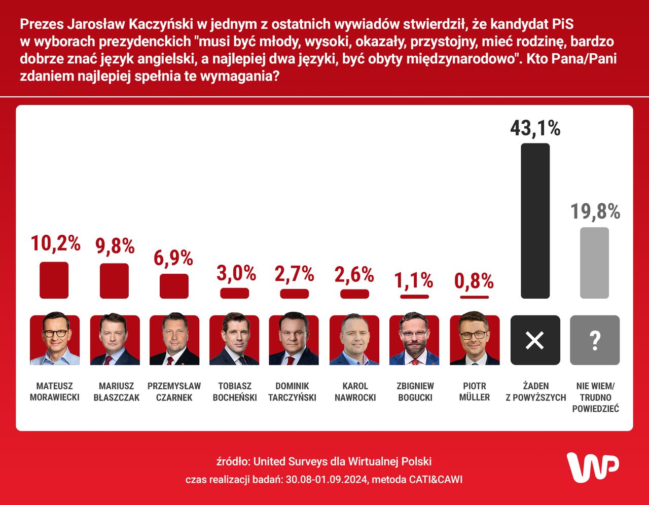 Kto Pana/Pani zdaniem najlepiej spełnia te wymagania?