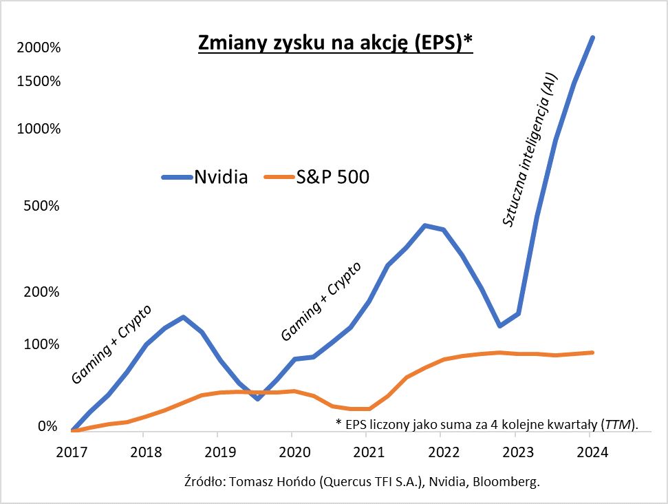 Zmiany zysku na akcję