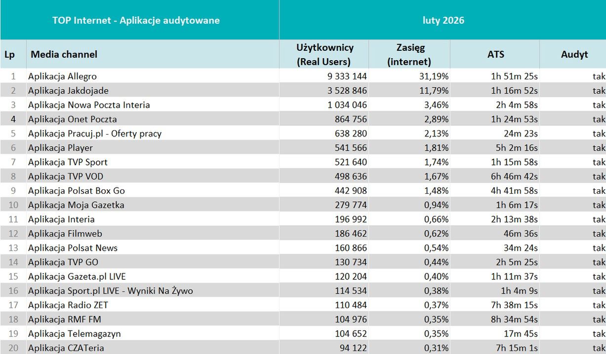 Wyniki Mediapanelu w lutym 2026 roku