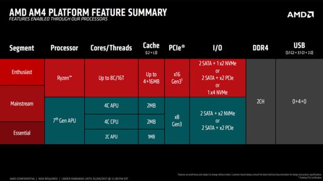 Platforma AM4 – w całości oficjalnie wspierana przez AMD na Windows 7