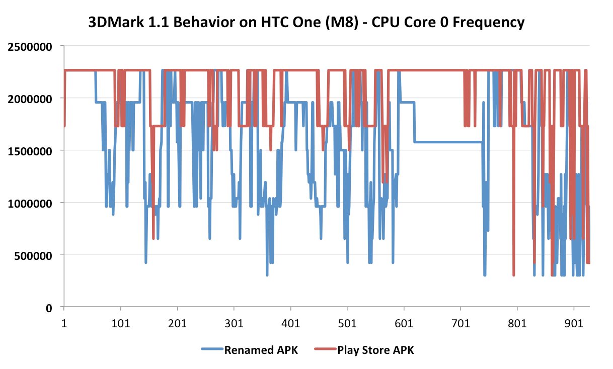 Fałszowanie wyników 3DMarka w HTC One M8