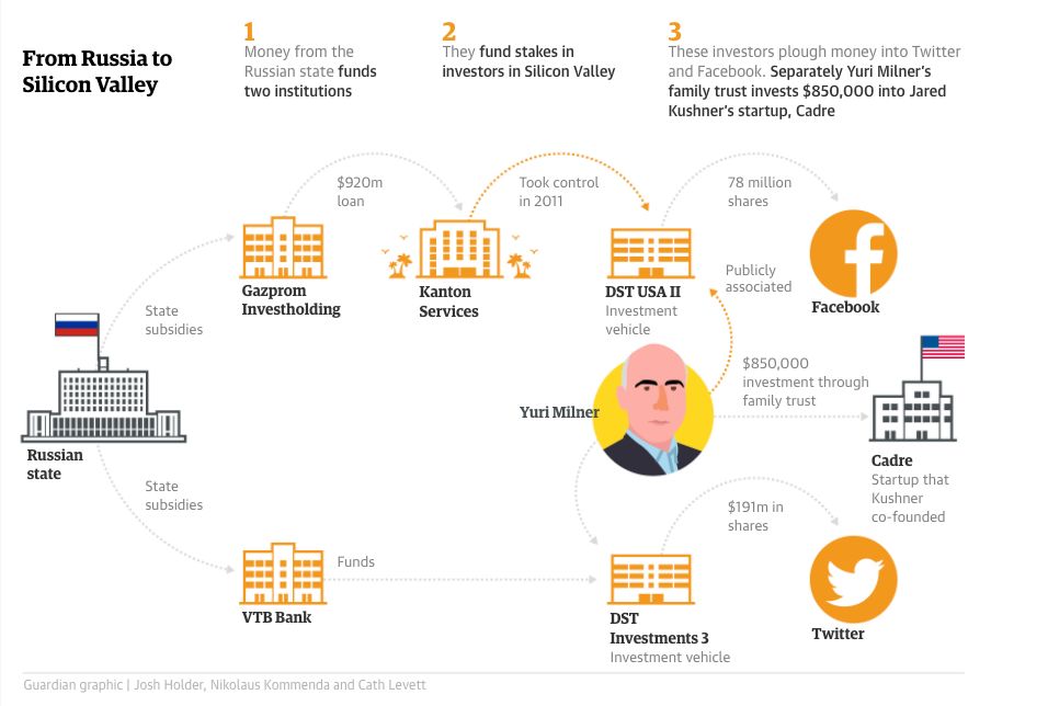 Grafika prezentująca powiązania zarządzanych przez Milnera funduszy z Kremlem i Doliną Krzemową. Źródło: The Guardian