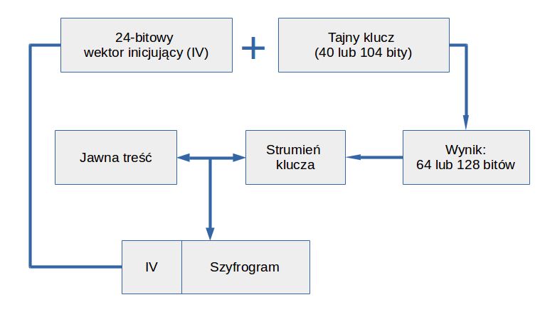 Tak obmyślone zostały zabezpieczenia WEP