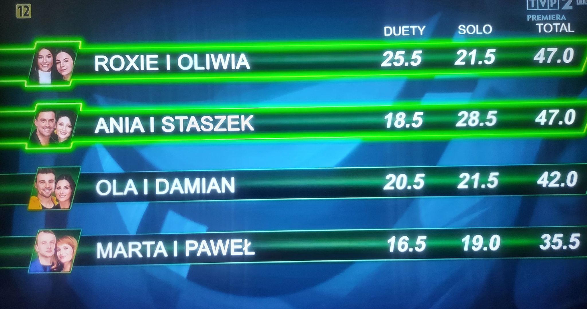 Dance Dance Dance 3 - 4 odcinek - punktacja