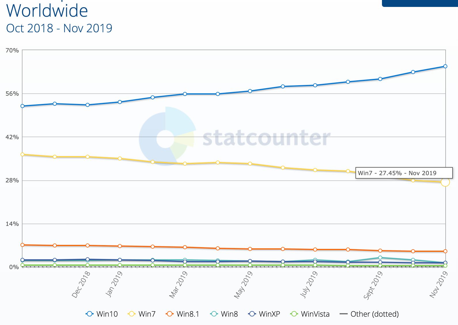 Popularność wersji Windowsa na świecie (StatCounter)