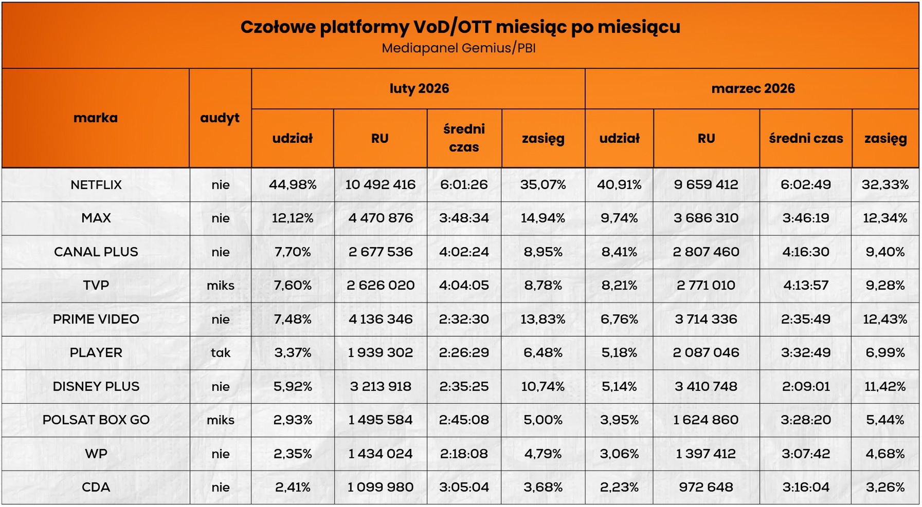 Wyniki czołowych platform streamingowych