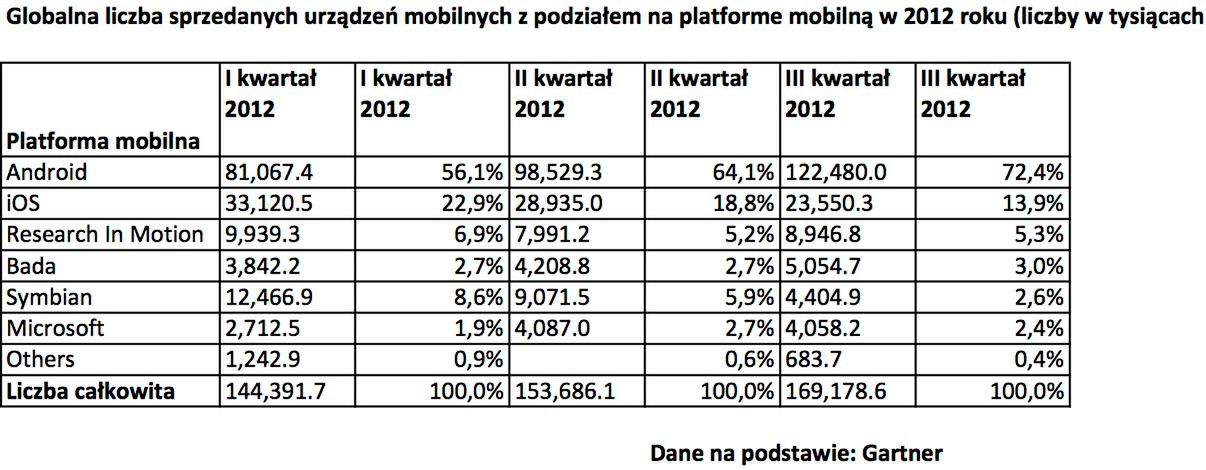 Globalna liczba sprzedanych urządzeń mobilnych z podziałem na platformę mobilną w 2012 roku (liczby w tysiącach sztuk),fot. własne