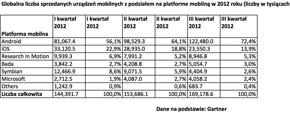 Android podbił rynek smartfonów w III kwartale - czy ktoś go jeszcze zatrzyma? 3