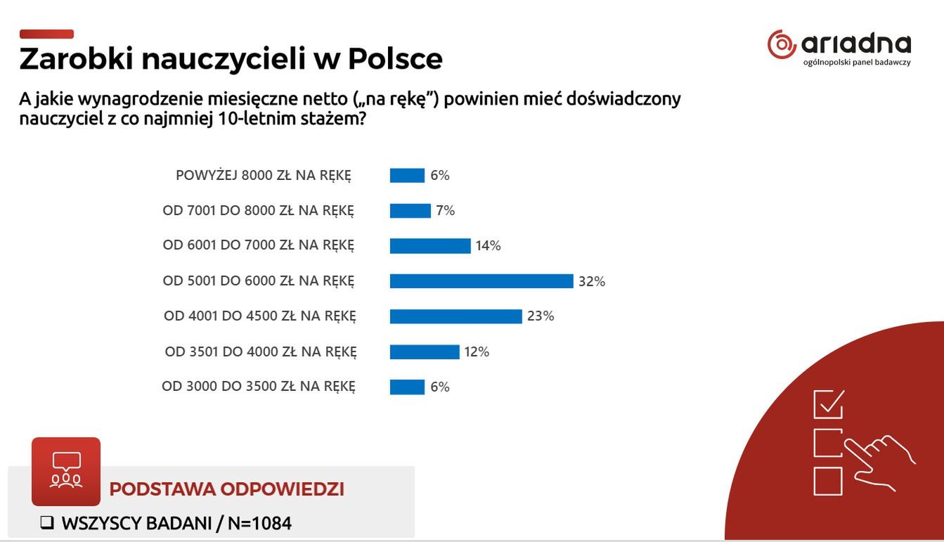 Badanie dotyczące wynagrodzeń dla nauczycieli z co najmniej 10 le