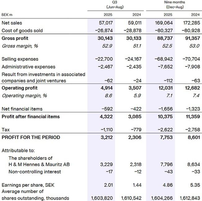 Wyniki finansowe H&M