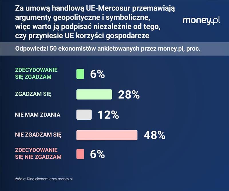 W umowie UE-Mercosur chodzi głównie o gospodarkę, nie geopolityk