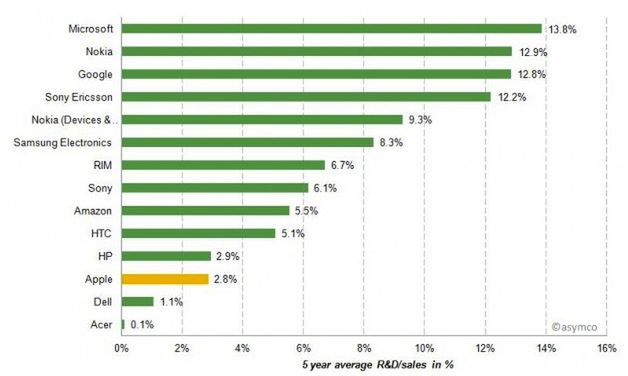 Wydatki na R&D z ostatnich 5 lat w porównaniu do przychodów w procentach, fot. Asymco