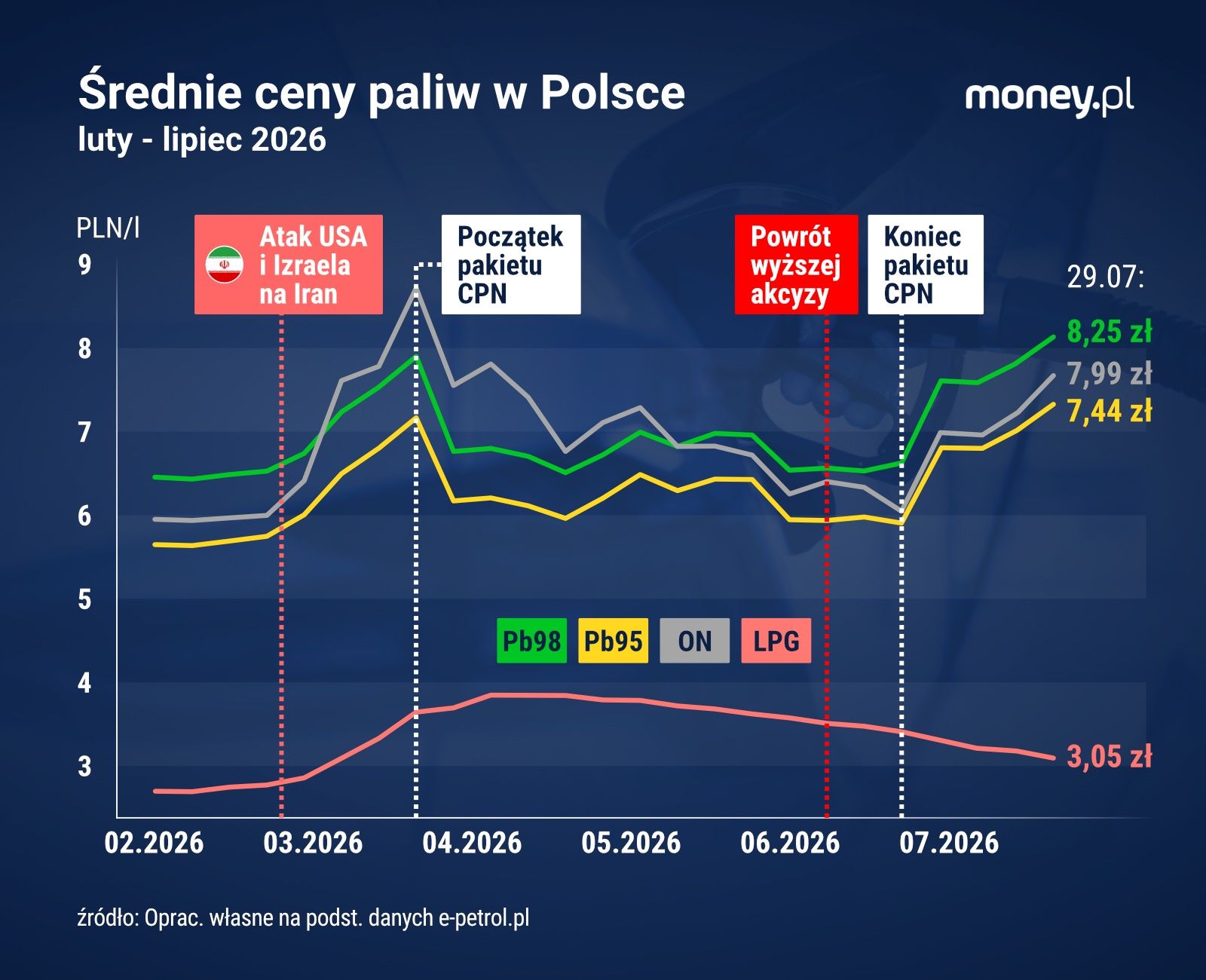 Średnie ceny paliw w Polsce. Dane od lutego do 29 lipca 2026 r. 