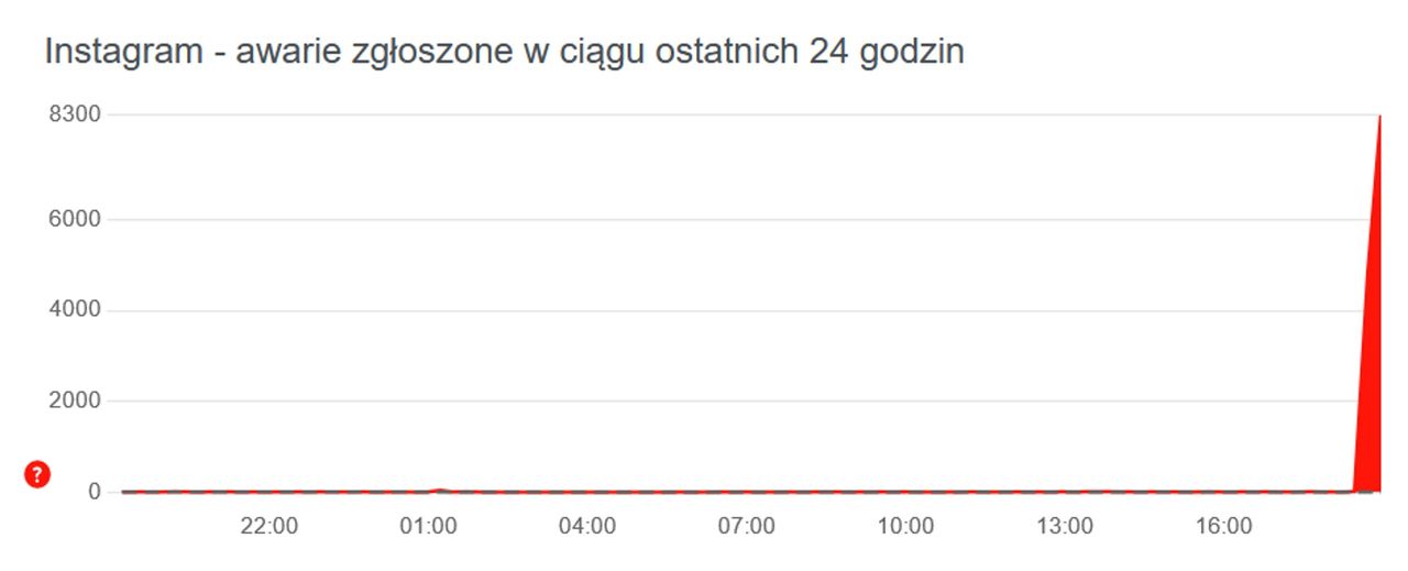 Chronologiczny rozkład zgłaszanych problemów