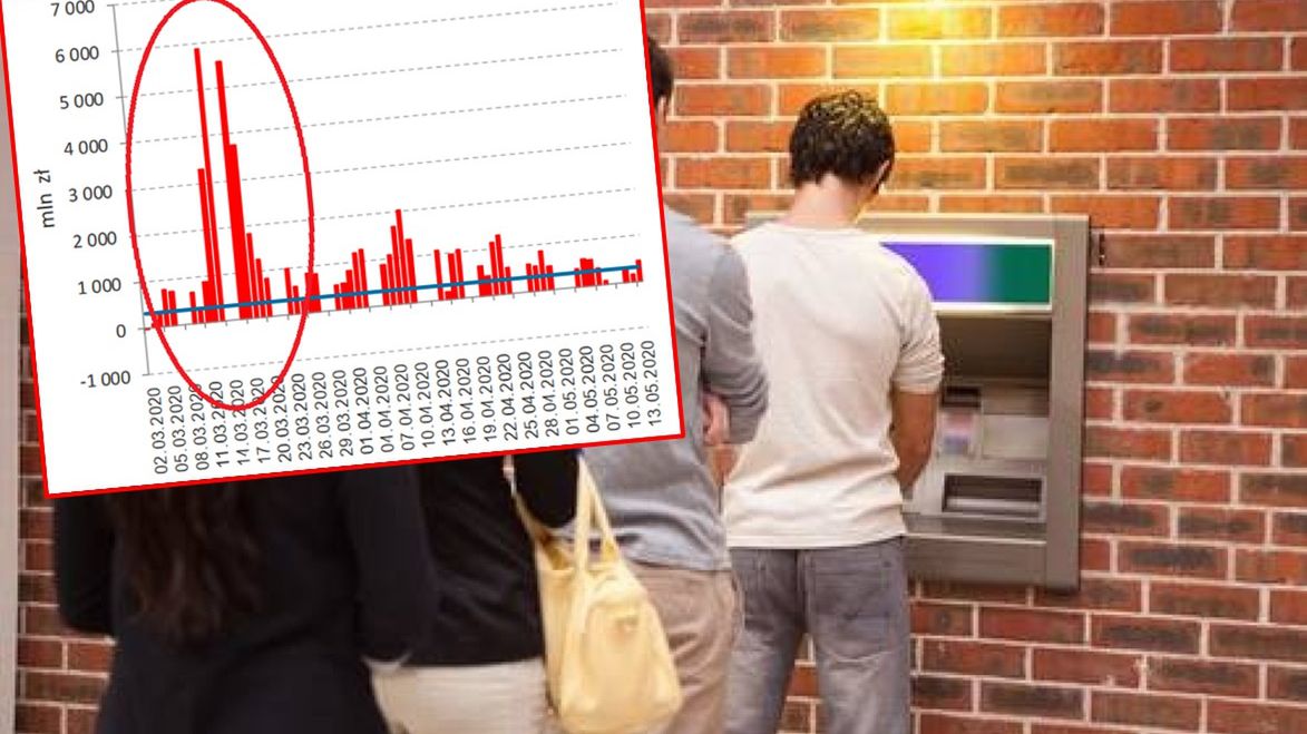 Polacy przestraszyli się koronawirusa i wypłacali pieniądze z bankomatów.