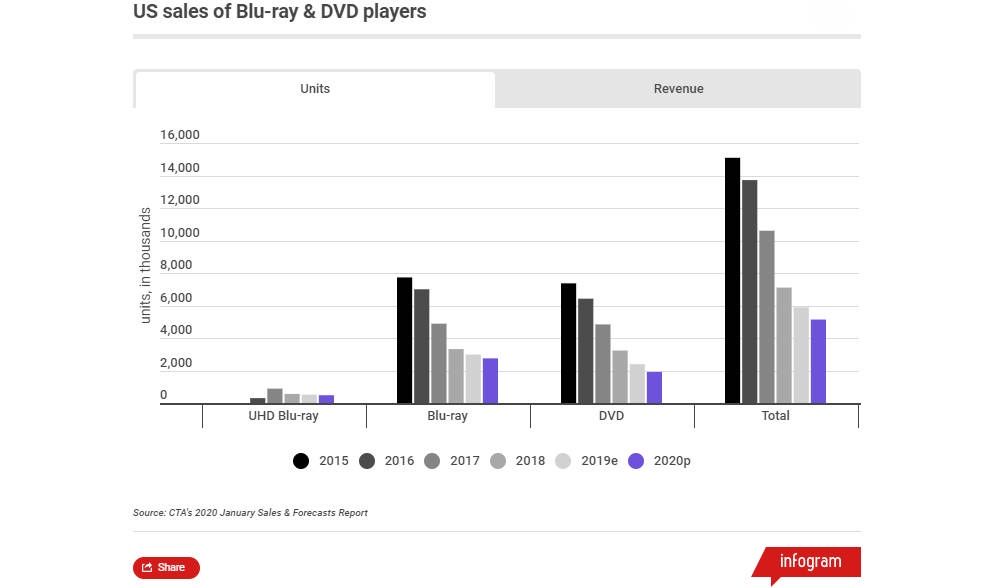 Blu-ray sprzedaż