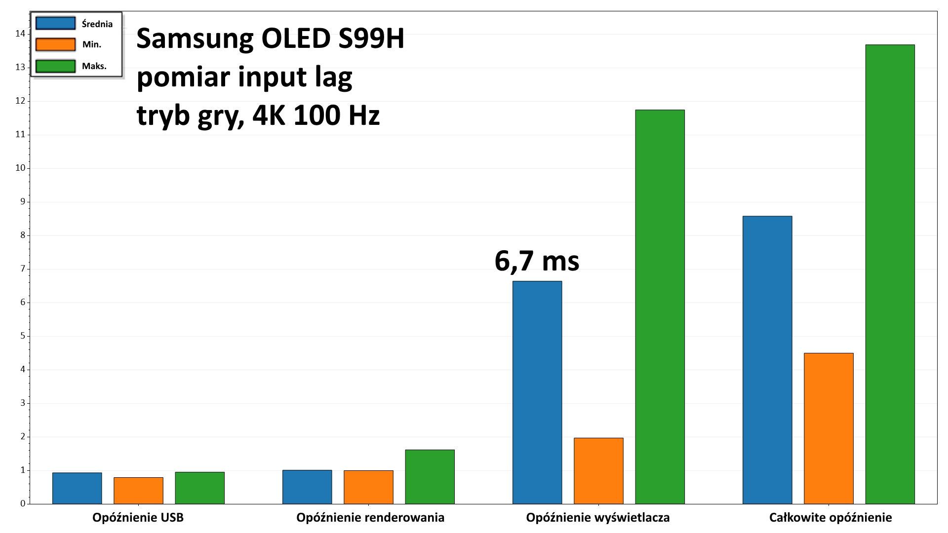 Samsung OLED S99H - test Input Lag (4K 100 Hz)