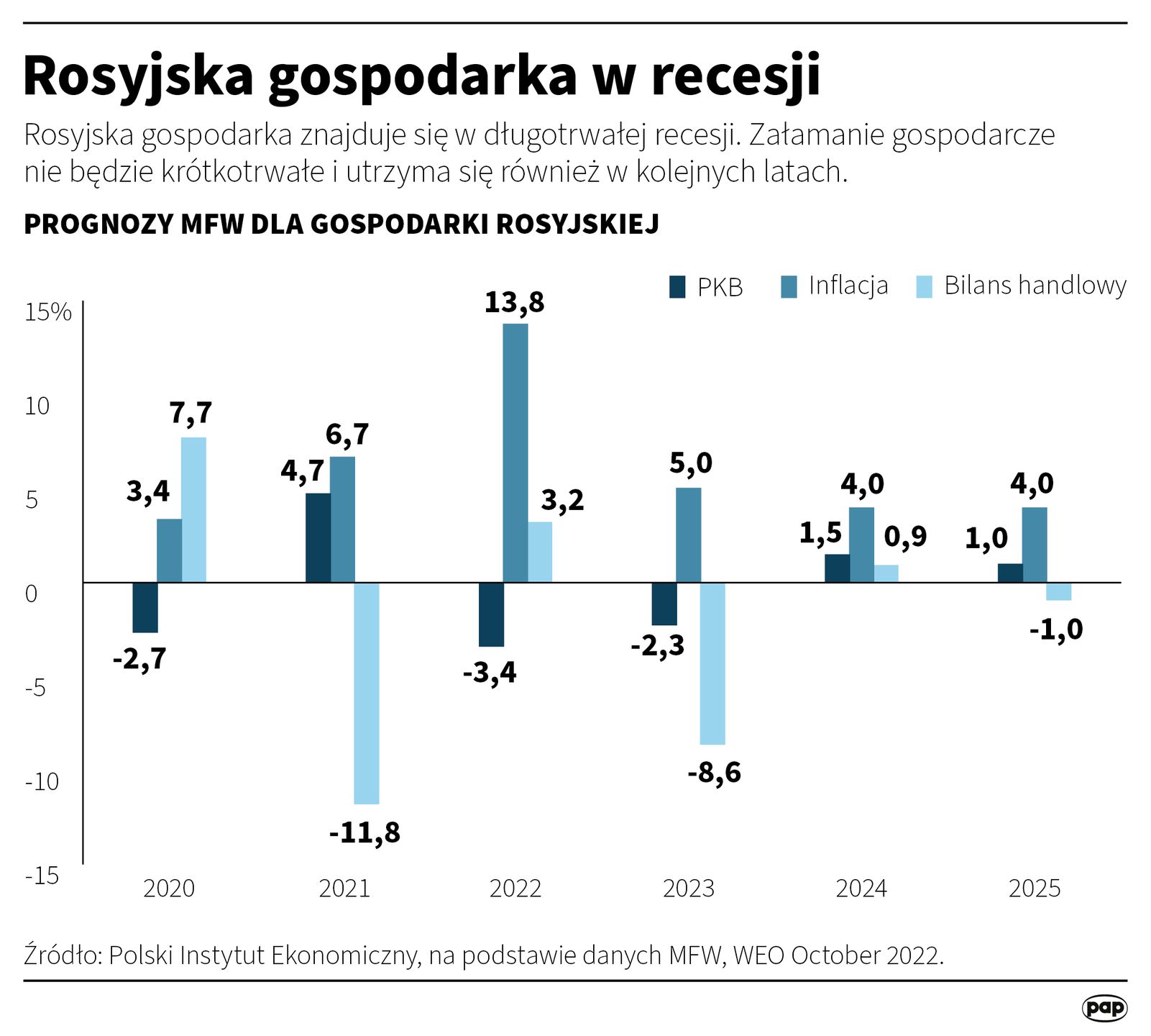 Załamanie gospodarcze w Rosji nie będzie krótkotrwałe