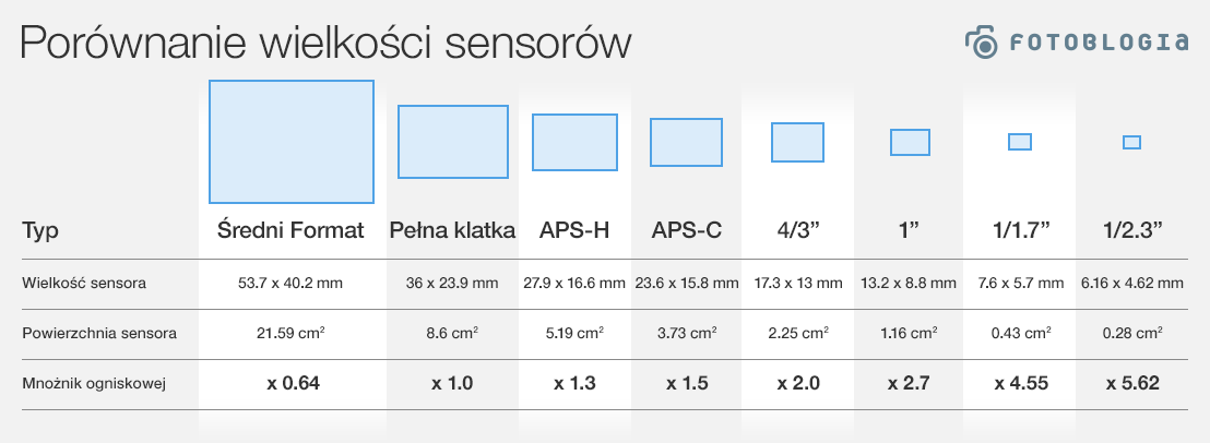 Czym się różni matryca APS-C od FF? 3