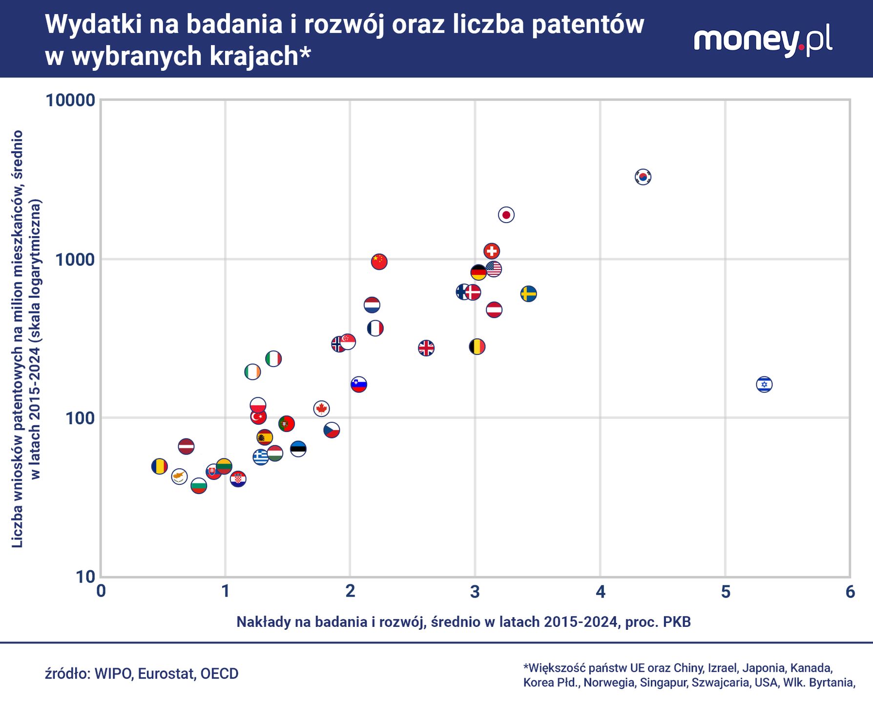 Liczba patentów jest wyraźnie skorelowana z wydatkami na badania