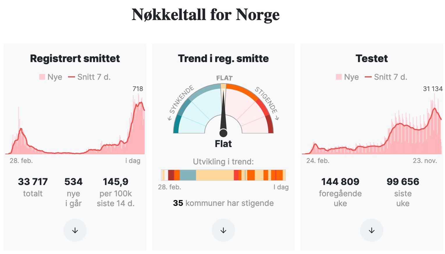 Tak o epidemii informują Norwegowie. Na jednej stronie pokazują kilkadziesiąt wskaźników 