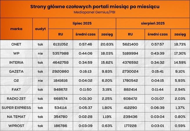 Wyniki stron głównych portali