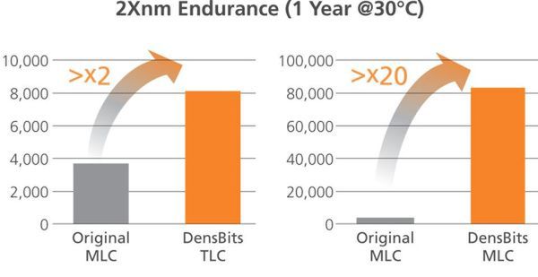 TLC & MLC endurance gain