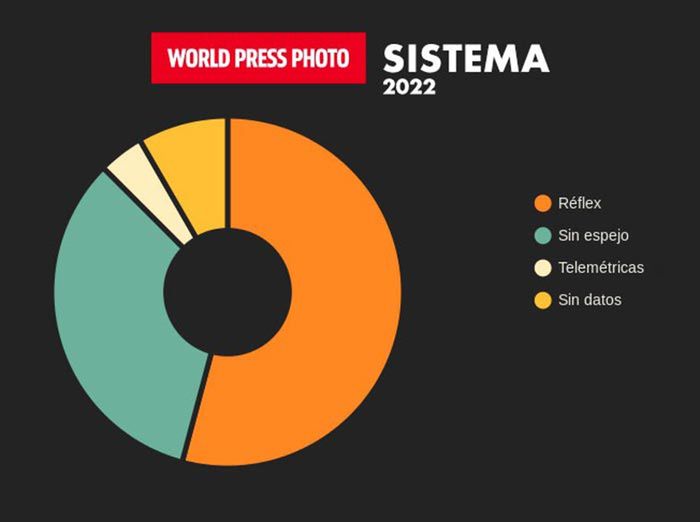 World Press Photo 2022. Tymi aparatami zrobiono nagrodzone zdjęcia 3