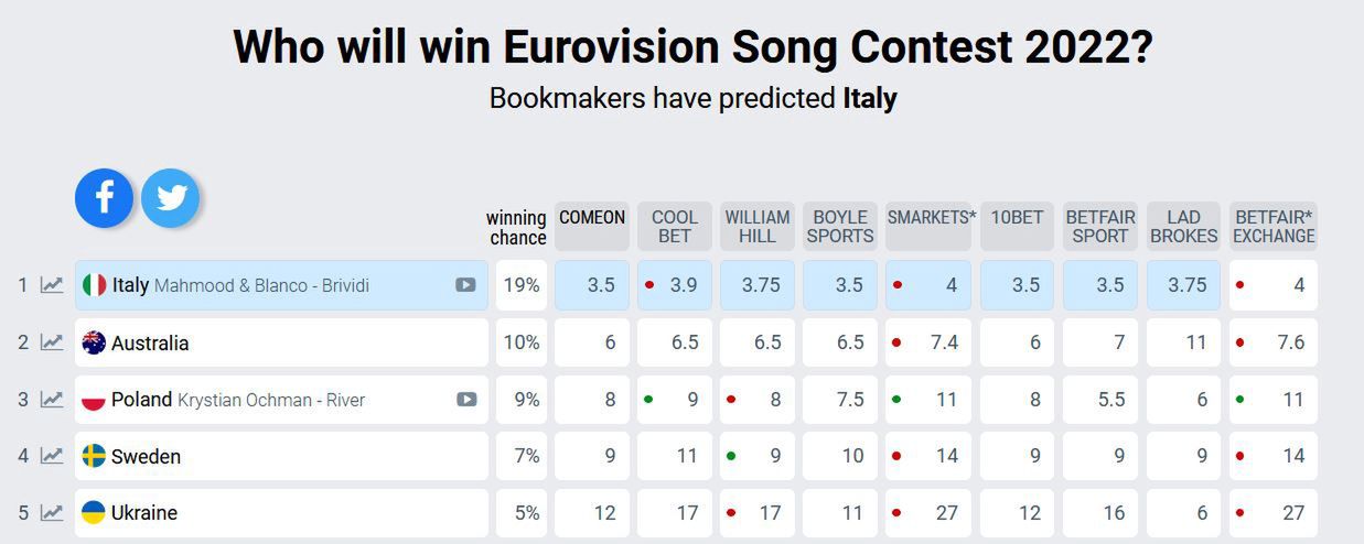 Eurowizja 2022