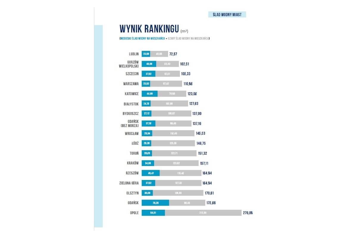 grafika Niebieski+szary ślad wodny na mieszkańca Water City Index 2024