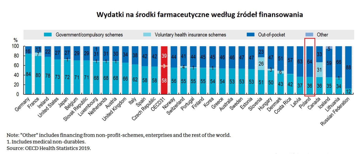 Wydatki na leki