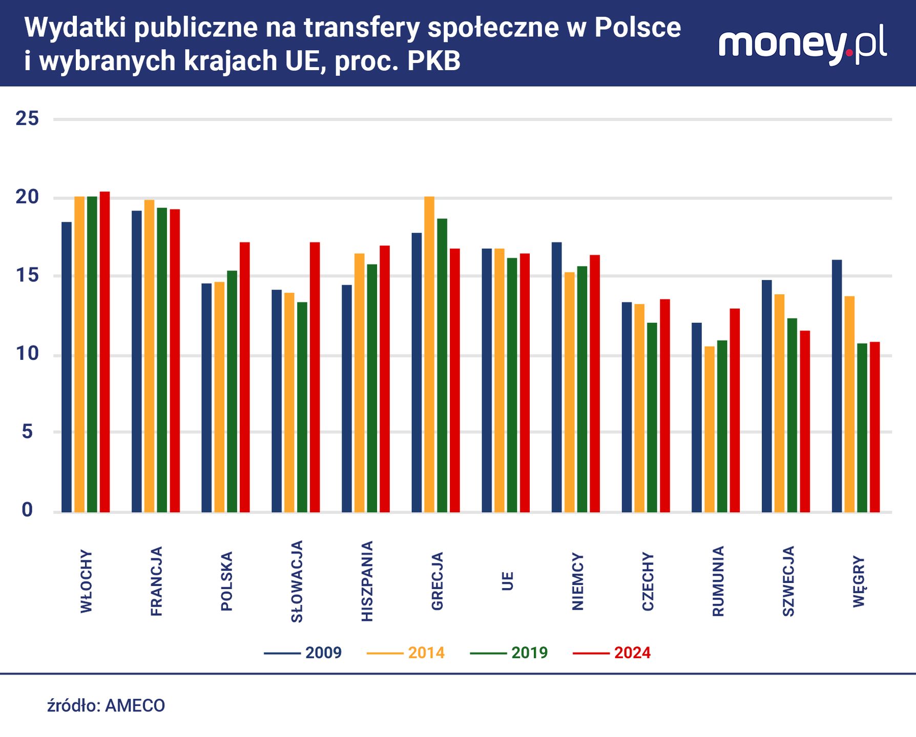Wzrost wydatków polskiego rządu na politykę społeczną to głównie