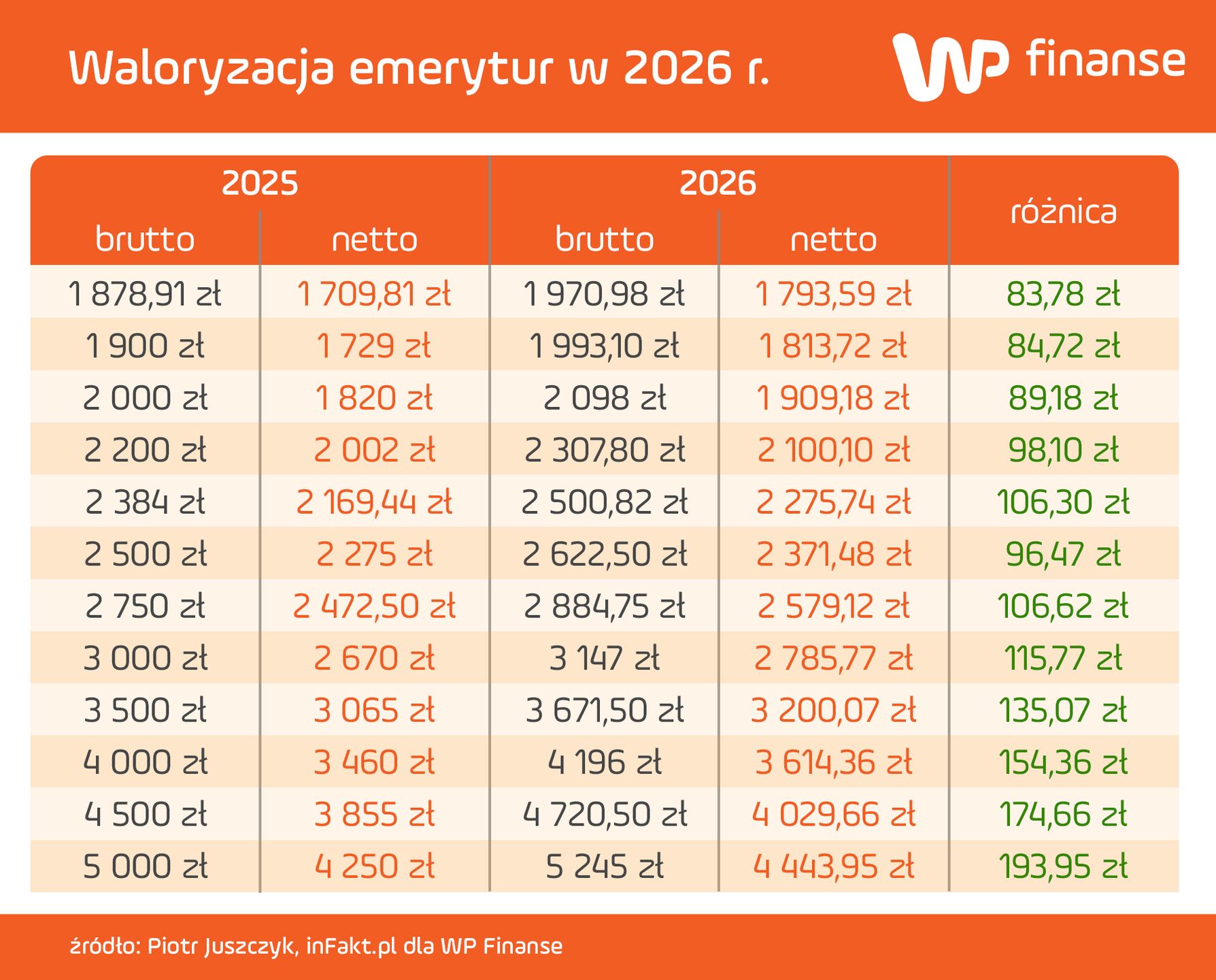 Podwyżki emerytur w 2026 r. na podstawie waloryzacji rządu
